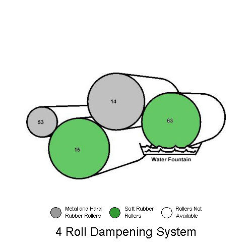 4 Roller Crestline Dampening System on A.B. Dick Models 375, 9800