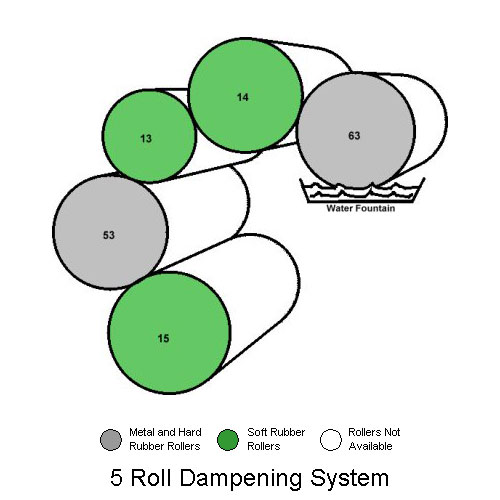 5 Roller Crestline Dampening System on Ryobi 3302, A.B. Dick 9985 and Itek 3985