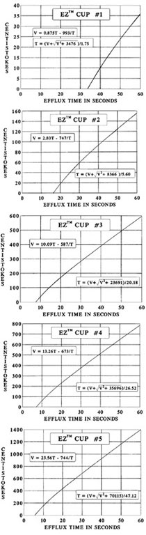 Zahn Cup Chart